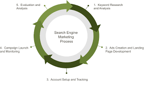 Unlocking Success: The Expertise of a Search Engine Marketing Consultant